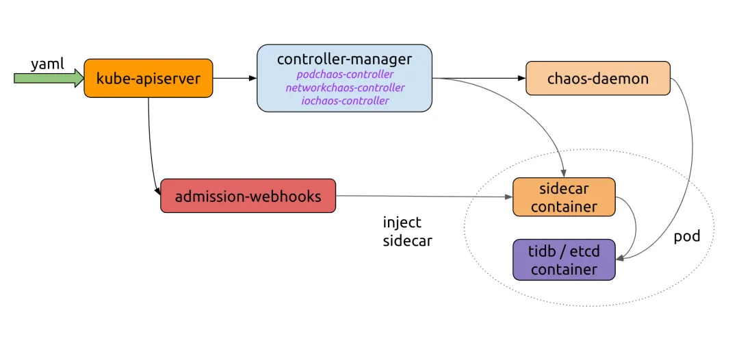 Chaos Mesh&#39;s basic workflow